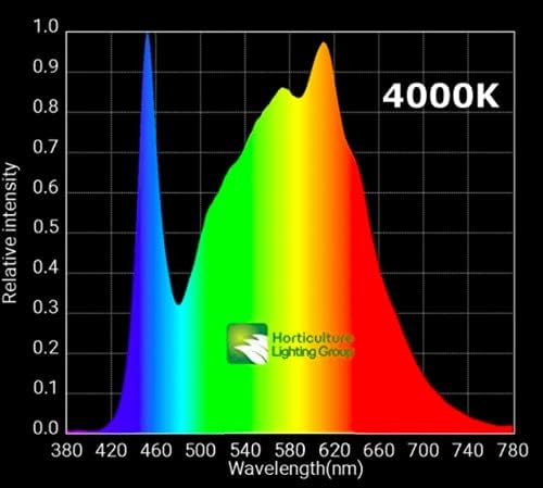 HLG 550 V2 Quantum Board LED Grow Light Spectre